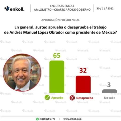 ALCANZA LÓPEZ OBRADOR 65% DE APROBACIÓN EN EL CUARTO AÑO DE GOBIERNO