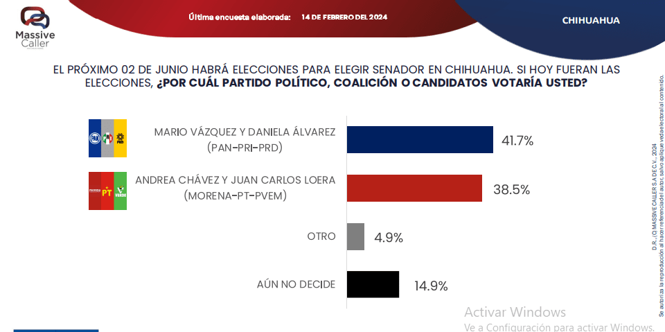 Noticias Chihuahua PAUSA.MX PRIAN encabezan las intenciones de voto en el proceso electoral de 2024: Massive Caller