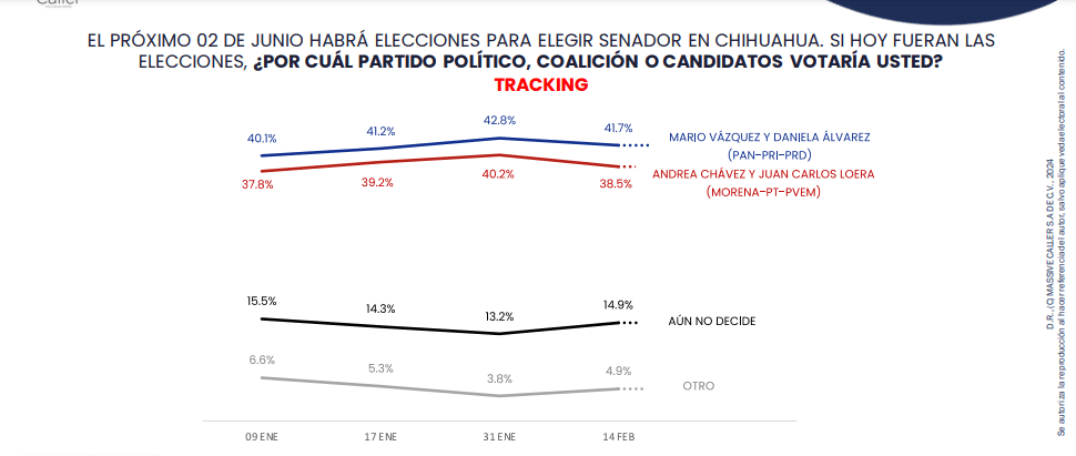 Noticias Chihuahua PAUSA.MX PRIAN encabezan las intenciones de voto en el proceso electoral de 2024: Massive Caller