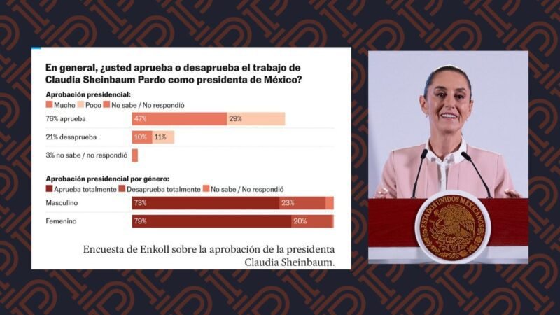 Noticias Chihuahua PAUSA.MX Alcanza Sheinbaum 76% de aprobación tras dos meses en el poder