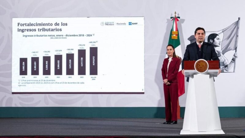 Suben 5% ingresos por impuestos federales; Sheinbaum asegura es por combate a corrupción
