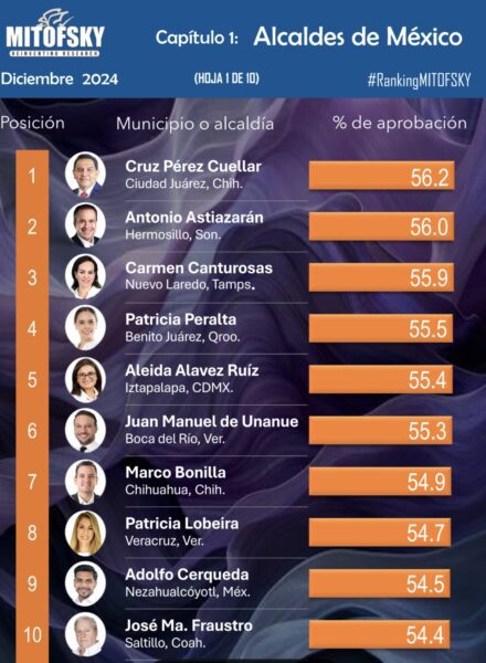 Noticias Chihuahua PAUSA.MX Posicionó Mitofsky a Cruz Pérez Cuellar como mejor alcalde del 2024