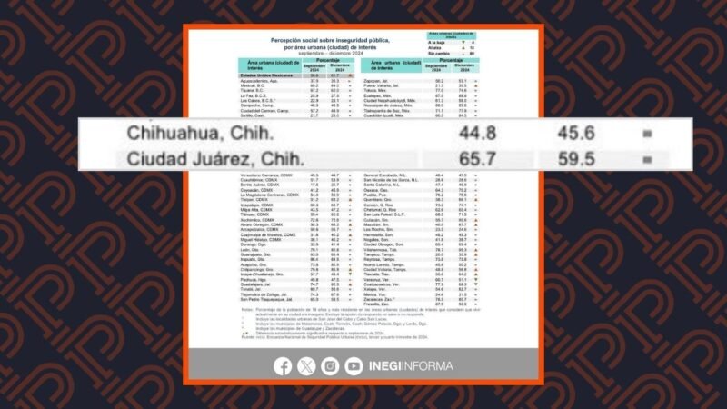Sube percepción de inseguridad en Chihuahua capital pero baja en Juárez INEGI