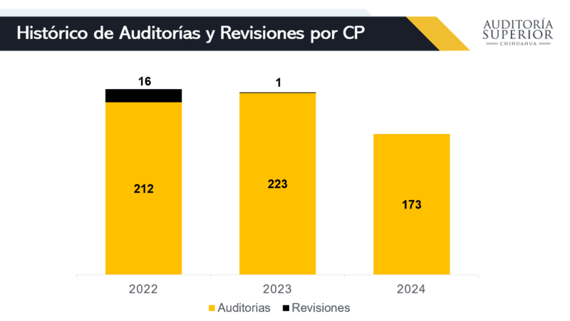 Auditará ASE 173 dependencias en el estado; el ejercicio más bajo en últimos 3 años