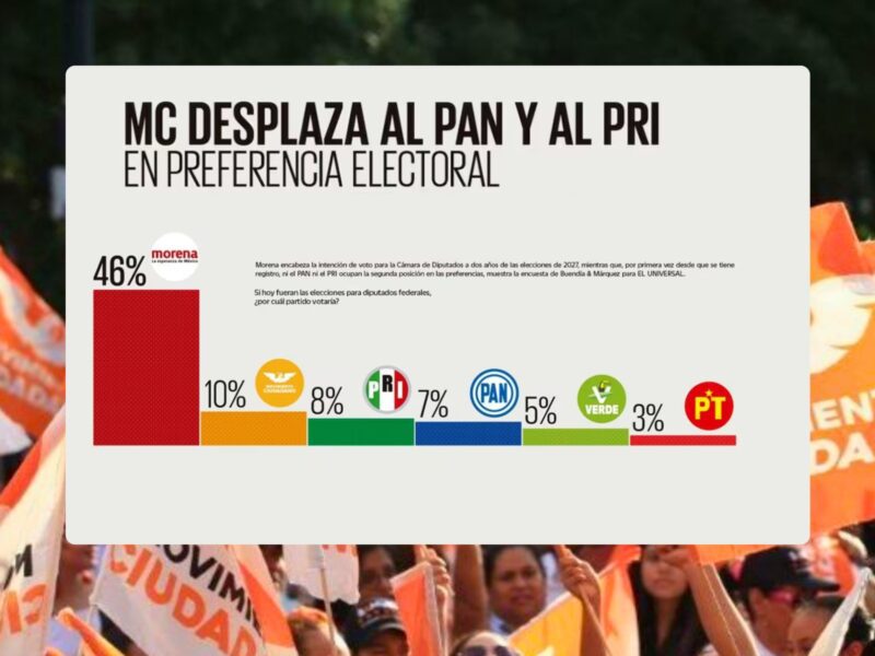 Presumen Movimiento Ciudadano ser la segunda fuerza nacional sobre PRI y PAN