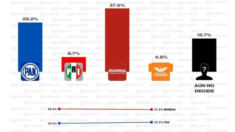 Sube PAN un punto porcentual para la gubernatura en encuesta Rubrum; Morena primer lugar