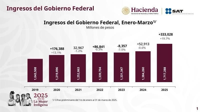 Aumenta 20% ingresos del Gobierno Federal en primer trimestre del año