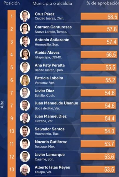 Noticias Chihuahua PAUSA.MX Lanza Mitofsky a Bonilla hasta el lugar 28 de mejores alcaldes