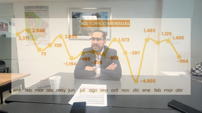 Reconoce Desarrollo Económico pérdida de empleo y empresas; son por tarifas y política económica, advierte Jordan