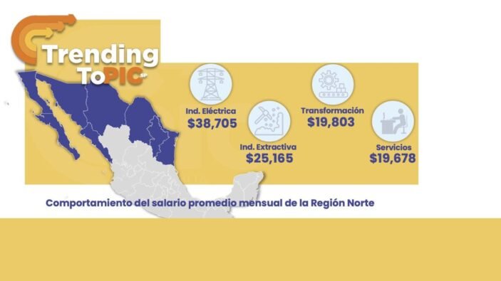 Tiene el norte segundo salario promedio más alto del país en abril