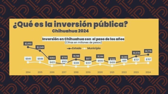 Registra el estado un crecimiento de 13% en inversión pública durante 2024