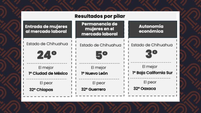 Escala Chihuahua al tercer lugar nacional en autonomía económica de mujeres en la medición 2025