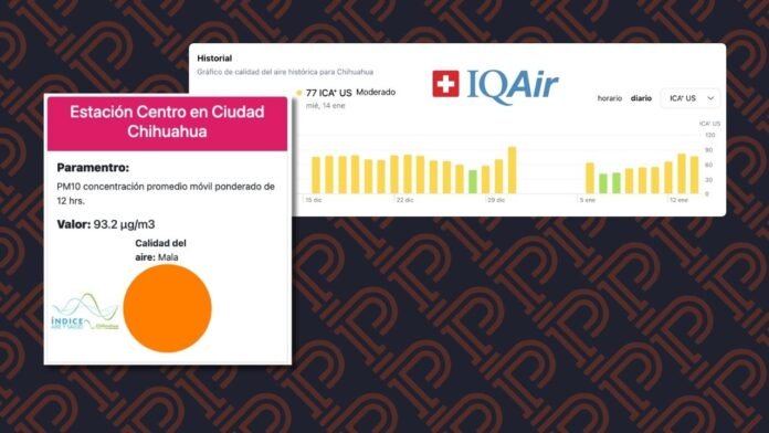 Aparece con mala calidad de entro de Chihuahua; lleva un mes con calificación moderada