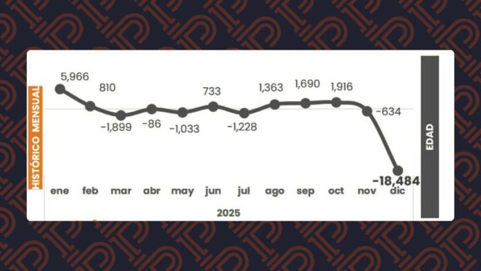 Pierde Chihuahua 10 mil empleos formales durante 2025