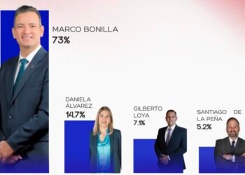 Noticias Chihuahua PAUSA.MX Encabeza Marco Bonilla preferencias a la gobernatura por el PAN en encuesta RUBRUM