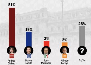 Encuesta “de fantasía” pone a Andrea Chávez con ventaja aplastante rumbo a la gubernatura