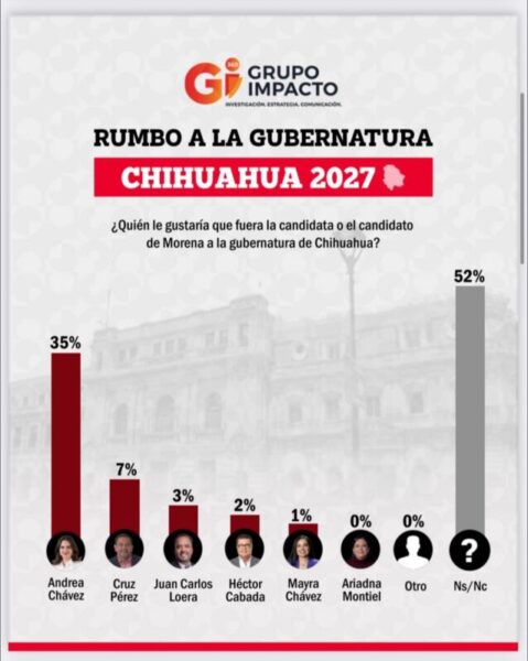 Noticias Chihuahua Pausa.MX Encuesta “de fantasía” pone a Andrea Chávez con ventaja aplastante rumbo a la gubernatura