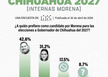 Cruz Pérez Cuéllar encabeza preferencias internas de Morena rumbo a 2027 en Chihuahua