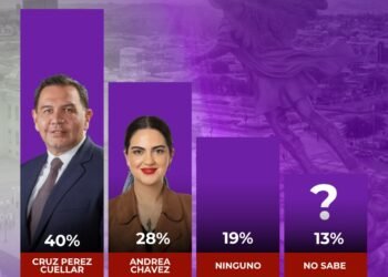 Cruz se despega de Andrea y obliga a replantear el 2027 Cruz se despega de Andrea y obliga a replantear el 2027