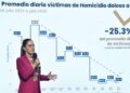 Sheinbaum presume caída histórica en homicidios mientras crece presión por seguridad