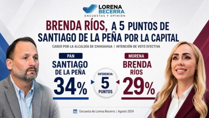 Encuesta coloca a Brenda Ríos a sólo cinco puntos de De la Peña por la capital