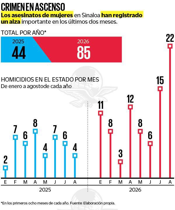 Sinaloa registra 85 asesinatos de mujeres y encabeza la violencia contra ellas en 2026