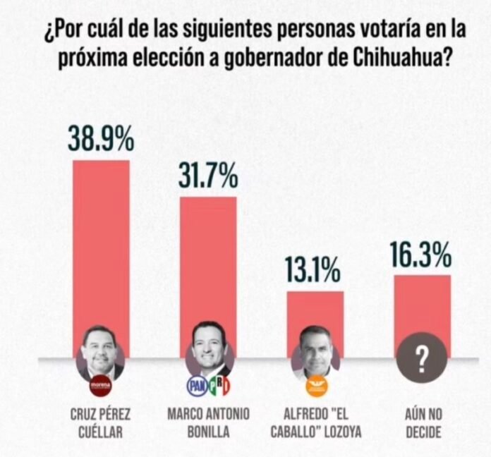 Encabeza Cruz encabeza encuesta rumbo a 2027; MC aparece como factor de definición