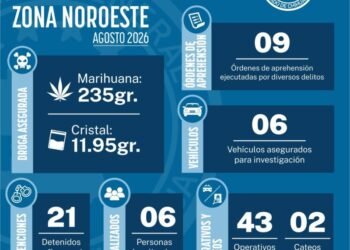 Reporta AEI Noroeste resultados contra el delito durante agosto
