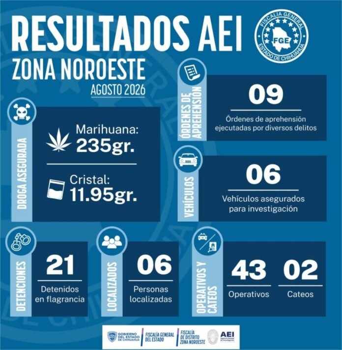 Reporta AEI Noroeste resultados contra el delito durante agosto