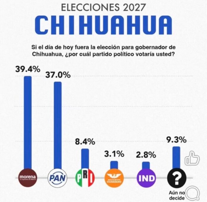 Aventaja Morena al PAN por 2.4 puntos rumbo a 2027: Rubrum