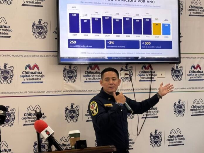 Presume Salas baja de homicidios, pero Chihuahua suma 259 víctimas