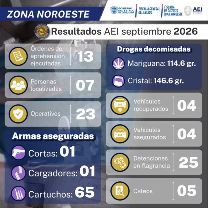 AEI reporta 25 detenidos durante septiembre en el noroeste
