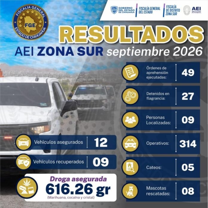 AEI reporta 27 detenidos y 49 órdenes cumplimentadas en septiembre