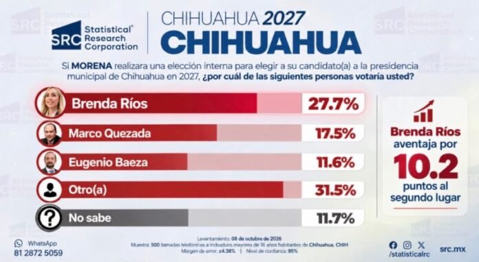 Encuestas de octubre colocan a Brenda Ríos al frente en Morena rumbo a la alcaldía